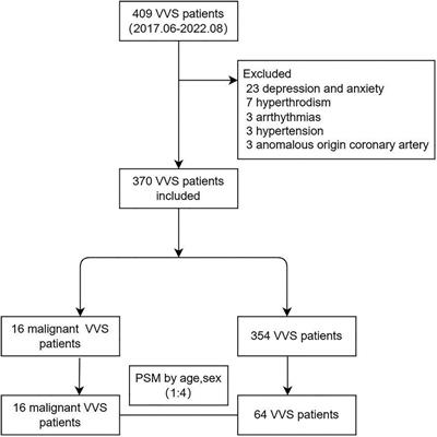 Development of a nomogram model to predict malignant vasovagal syncope in Chinese children